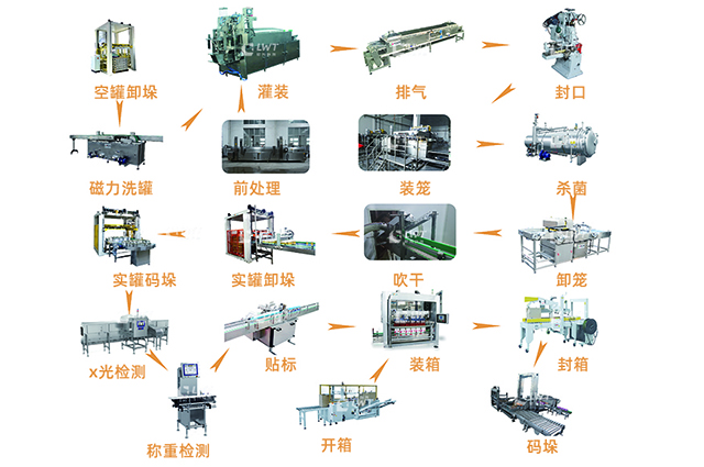 魚(yú)罐頭生產(chǎn)線